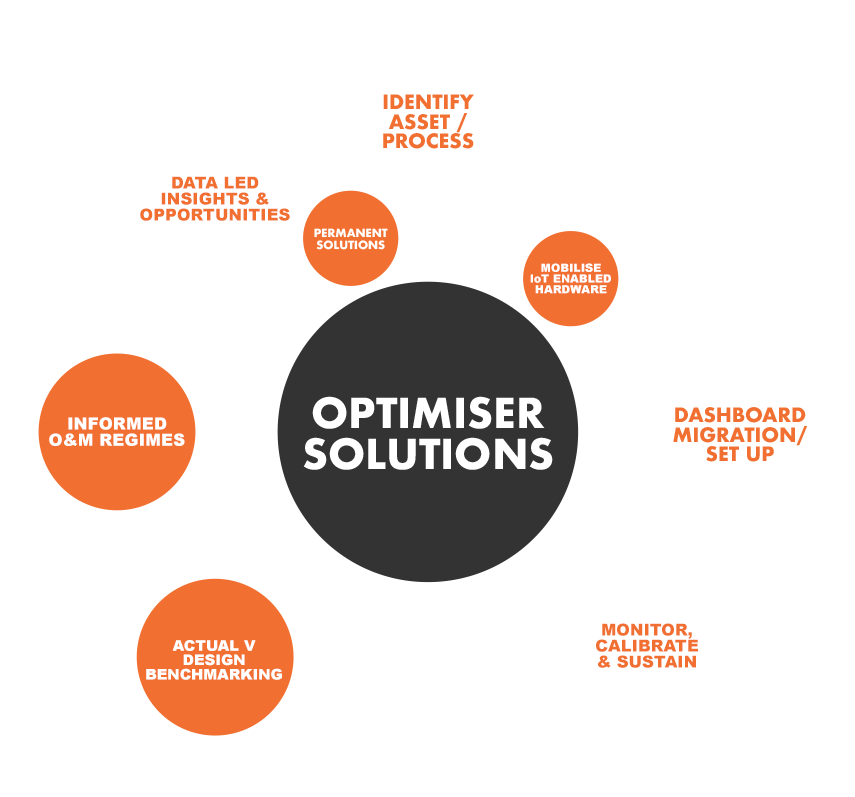 Optimiser Solutions